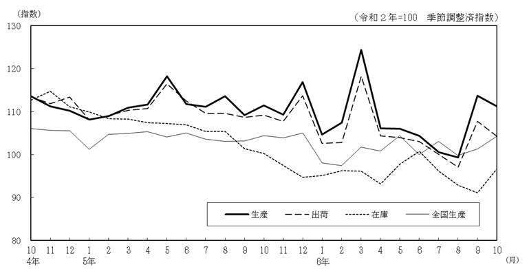 工業生産指数の推移