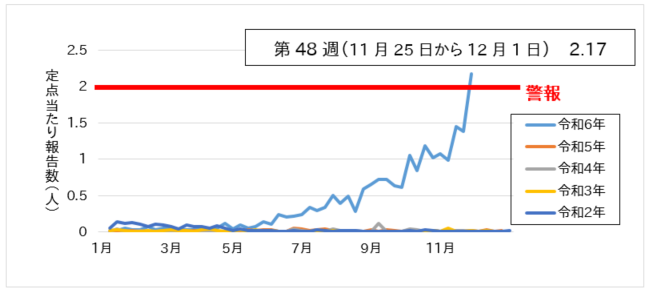 伝染性紅斑の定点当たり報告数の推移