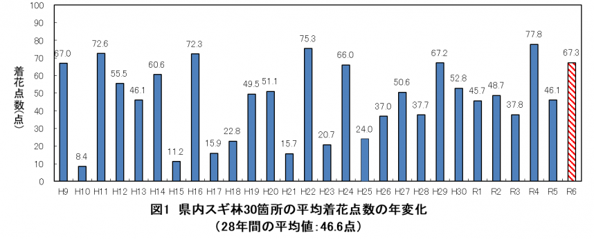 図1 県内スギ林30箇所の平均着花点数の年変化（28年間の平均値:46.6点）のグラフ