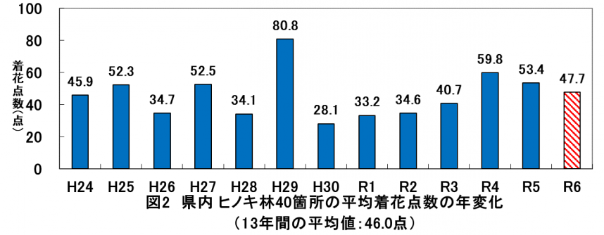 図2 県内ヒノキ林40箇所の平均着花点数の年変化（13年間の平均値46.0点）のグラフ