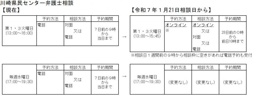 変更点の表