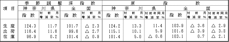 季節調整済指数及び原指数