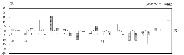 対前年同月比の推移