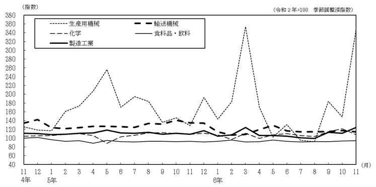 主要4業種の推移