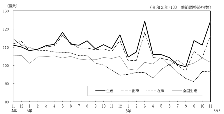 工業生産指数の推移