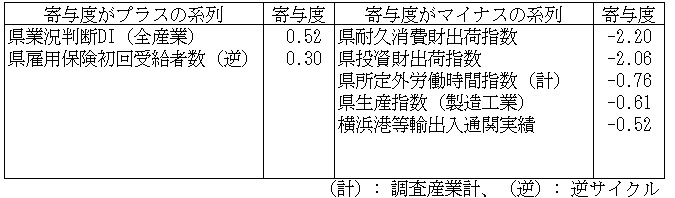  神奈川CI一致指数寄与度表2024年10月