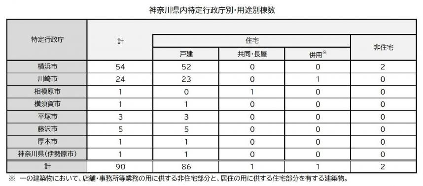 特定行政庁別・用途別棟数