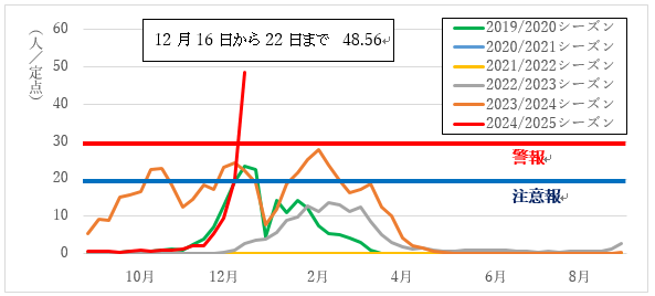 定点当たり報告数の推移のグラフ