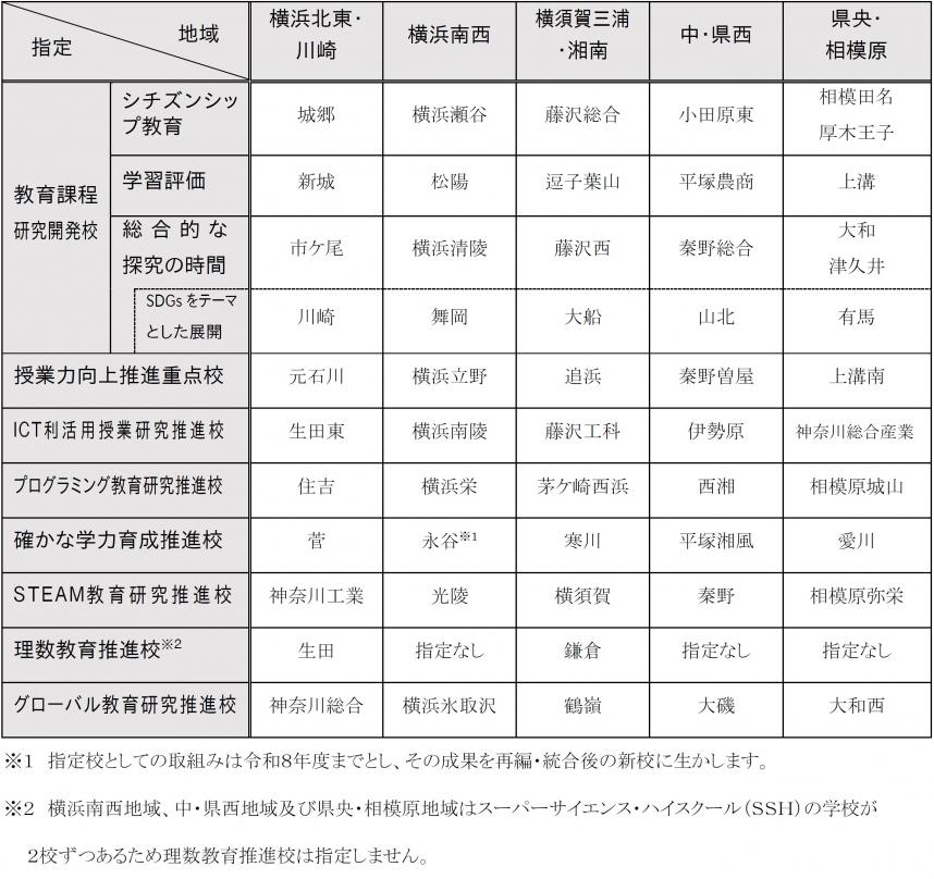 令和7年度からの指定校一覧です