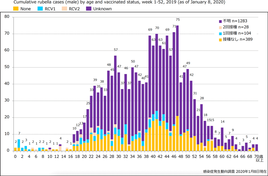 2018年の男性の風しん累積報告数のグラフ