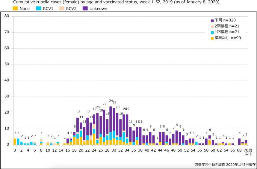 2018年から2019年の女性の風しん累積報告数のグラフ