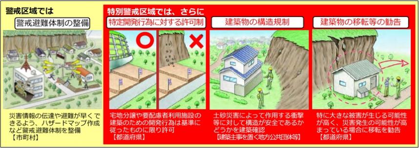 指定区域の制限等