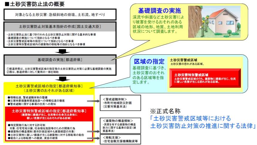 土砂災害防止法の概要