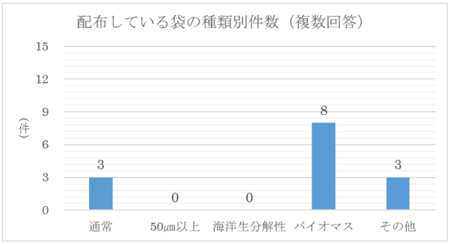 配布している袋の種類別件数