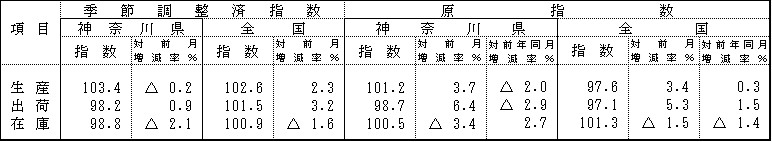 季節調整済指数及び原指数