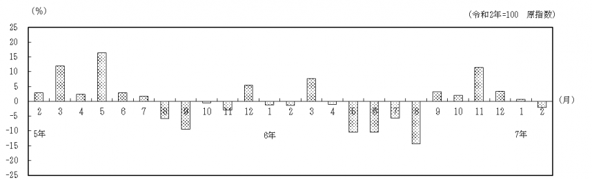 対前年同月比の推移