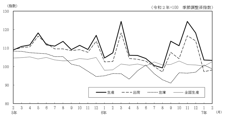 工業生産指数の推移