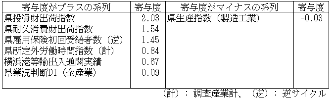  神奈川CI一致指数寄与度2025年2月