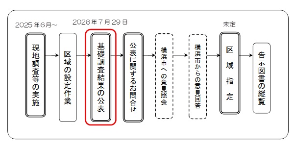 工程表(旭区)