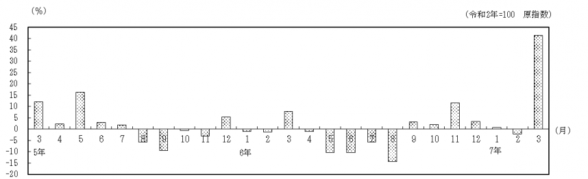対前年同月比の推移