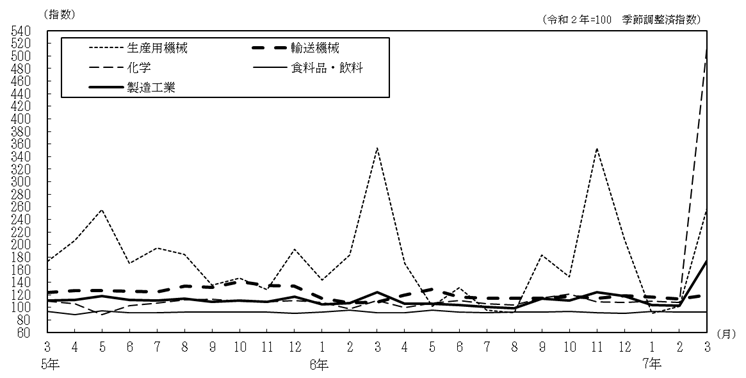 主要4業種の推移