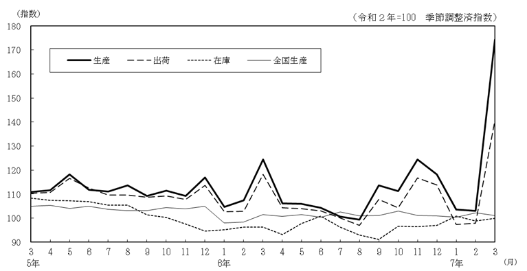 工業生産指数の推移