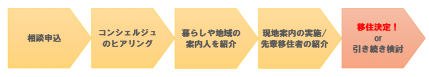 相談フロー