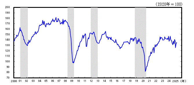  神奈川CI一致指数長期グラフ2025年3月