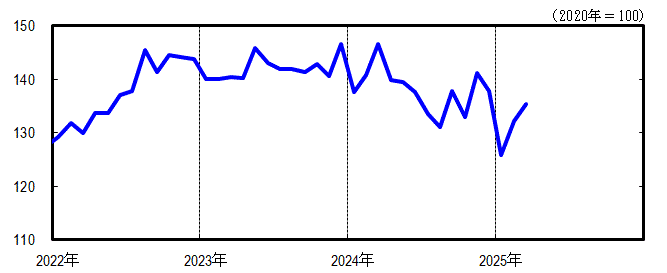  神奈川CI一致指数短期グラフ2025年3月