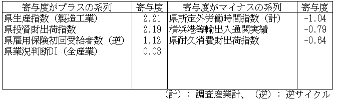  神奈川CI一致指数寄与度2025年3月