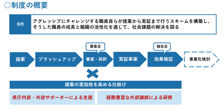 県庁版社内ベンチャー制度概要