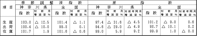 季節調整済指数及び原指数