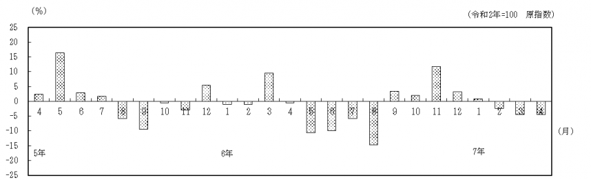対前年同月比の推移
