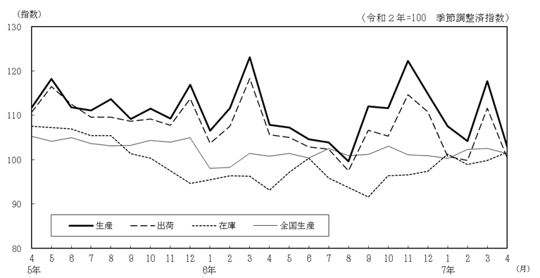 工業生産指数の推移