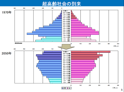 超高齢社会の到来