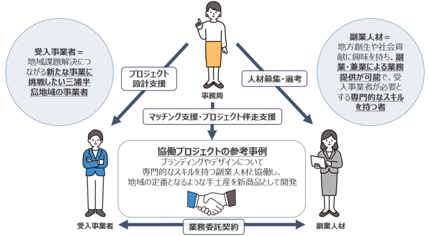 協業プロジェクトのイメージ図