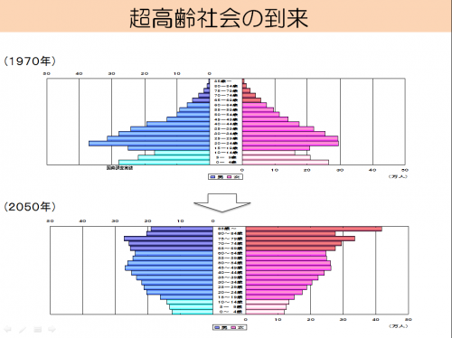 超高齢社会の到来