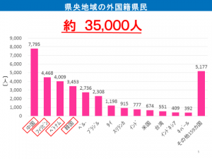 県央地域の外国籍県民