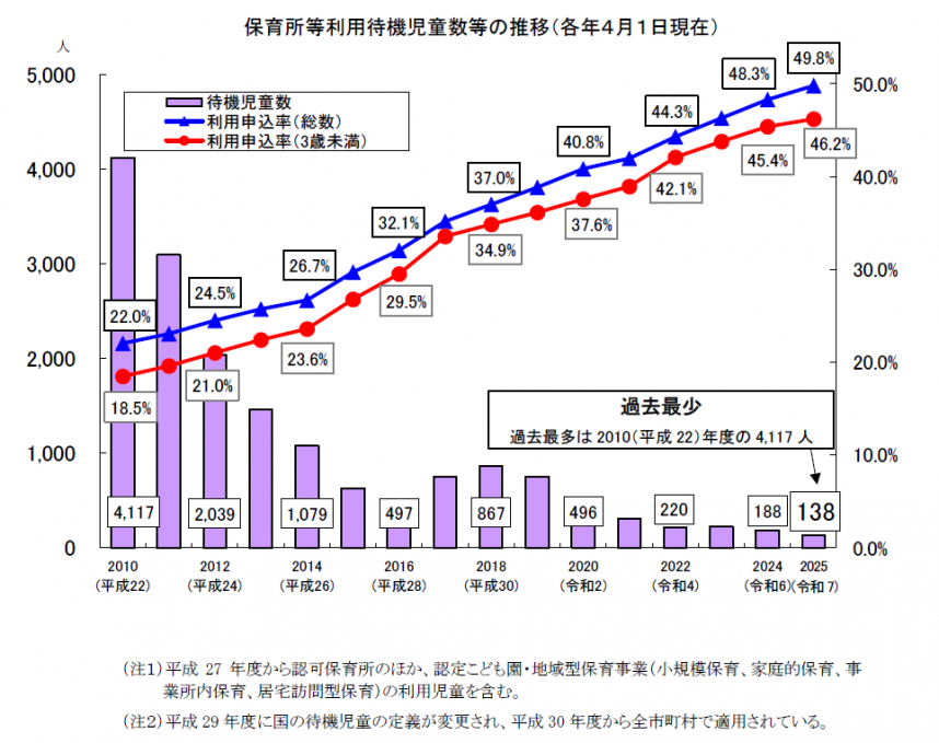 保育所等利用待機児童数等の推移（各年4月1日現在）のグラフ