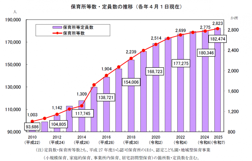 保育所等数・定員数の推移（各年4月1日現在）