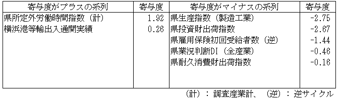   神奈川CI一致指数寄与度2025年4月