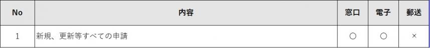 申請方法一覧表