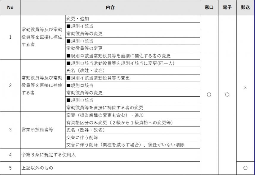 届出方法一覧表
