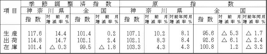 季節調整済指数及び原指数