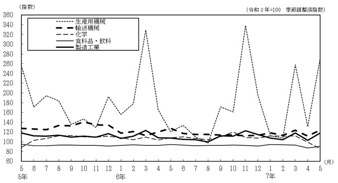 主要4業種の推移
