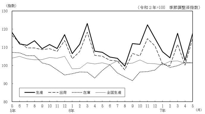 工業生産指数の推移