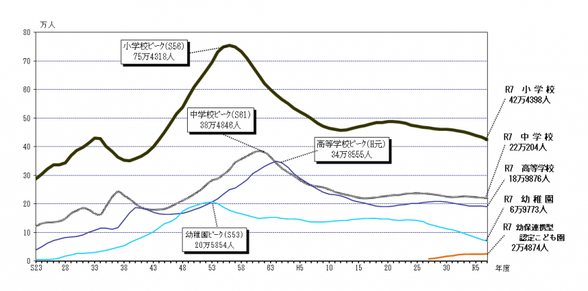 グラフ：在学者数の推移