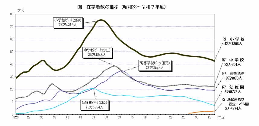 在学者数推移のグラフ