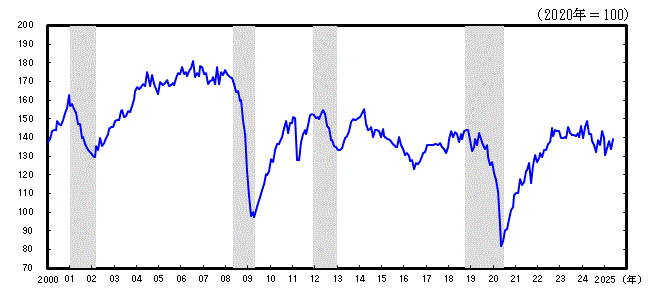 神奈川CI一致指数長期グラフ2025年5月