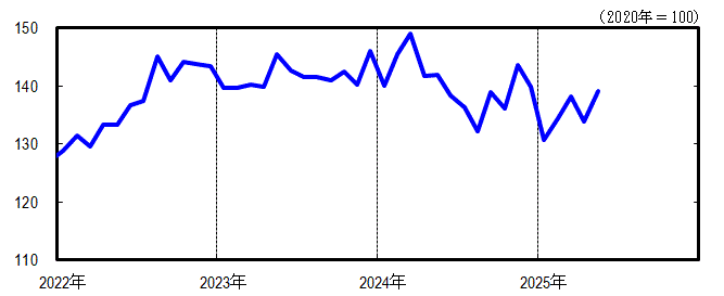神奈川CI一致指数短期グラフ2025年5月
